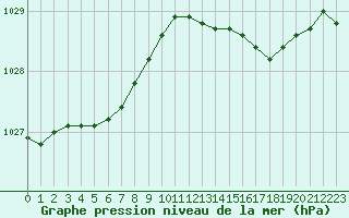 Courbe de la pression atmosphrique pour Ploumanac