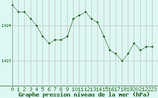 Courbe de la pression atmosphrique pour Cognac (16)
