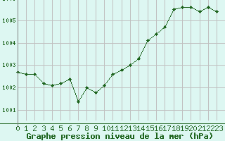 Courbe de la pression atmosphrique pour Orlans (45)