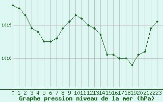 Courbe de la pression atmosphrique pour Quimperl (29)