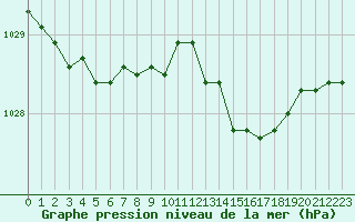 Courbe de la pression atmosphrique pour Trgueux (22)