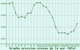 Courbe de la pression atmosphrique pour Bordeaux (33)