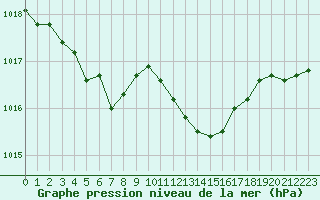 Courbe de la pression atmosphrique pour Saint-Julien-en-Quint (26)