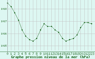 Courbe de la pression atmosphrique pour Biscarrosse (40)