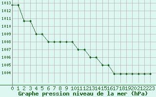 Courbe de la pression atmosphrique pour Souprosse (40)