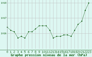 Courbe de la pression atmosphrique pour Le Luc - Cannet des Maures (83)