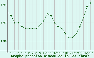 Courbe de la pression atmosphrique pour Saint-Michel-Mont-Mercure (85)