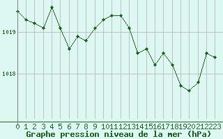 Courbe de la pression atmosphrique pour Vanclans (25)