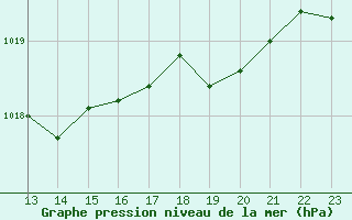 Courbe de la pression atmosphrique pour Saint-Andre-de-la-Roche (06)