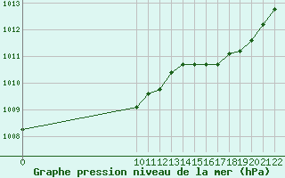 Courbe de la pression atmosphrique pour Variscourt (02)