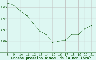 Courbe de la pression atmosphrique pour Trets (13)