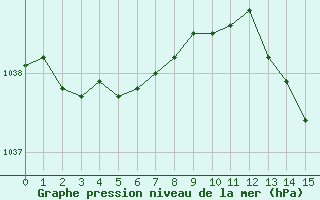 Courbe de la pression atmosphrique pour L