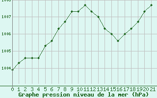 Courbe de la pression atmosphrique pour Manlleu (Esp)