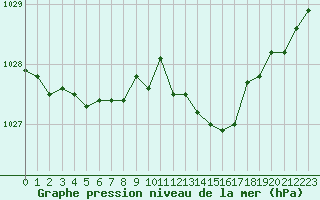 Courbe de la pression atmosphrique pour Courcouronnes (91)