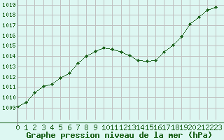 Courbe de la pression atmosphrique pour Aubenas - Lanas (07)