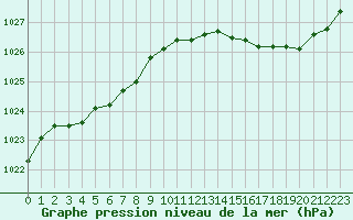 Courbe de la pression atmosphrique pour Saint-Germain-le-Guillaume (53)