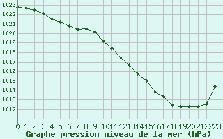 Courbe de la pression atmosphrique pour Lussat (23)