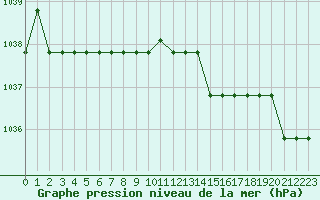 Courbe de la pression atmosphrique pour Mouthiers-sur-Bome