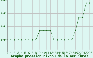 Courbe de la pression atmosphrique pour Souprosse (40)