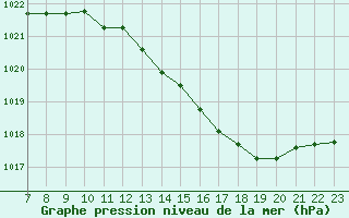 Courbe de la pression atmosphrique pour Valence d