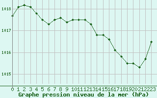 Courbe de la pression atmosphrique pour Saint-Nazaire (44)