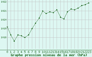 Courbe de la pression atmosphrique pour Mcon (71)