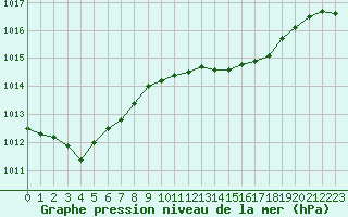 Courbe de la pression atmosphrique pour Corny-sur-Moselle (57)