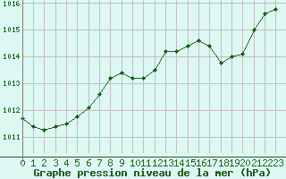 Courbe de la pression atmosphrique pour Solenzara - Base arienne (2B)