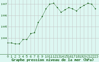Courbe de la pression atmosphrique pour Saint-Vran (05)