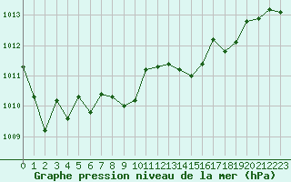 Courbe de la pression atmosphrique pour Ile Rousse (2B)