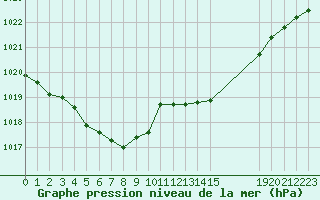 Courbe de la pression atmosphrique pour L