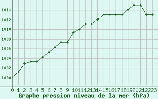 Courbe de la pression atmosphrique pour Marquise (62)