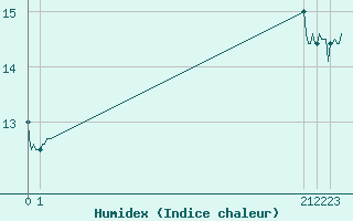 Courbe de l'humidex pour San Chierlo (It)