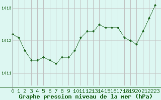 Courbe de la pression atmosphrique pour Orly (91)