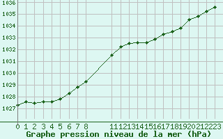 Courbe de la pression atmosphrique pour Grandfresnoy (60)