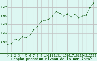 Courbe de la pression atmosphrique pour Saint-Maximin-la-Sainte-Baume (83)