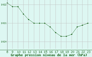 Courbe de la pression atmosphrique pour Grandfresnoy (60)