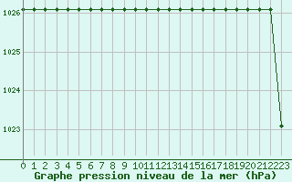 Courbe de la pression atmosphrique pour Turretot (76)