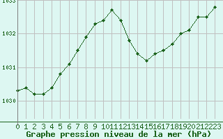 Courbe de la pression atmosphrique pour Aniane (34)