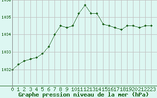 Courbe de la pression atmosphrique pour Le Mesnil-Esnard (76)