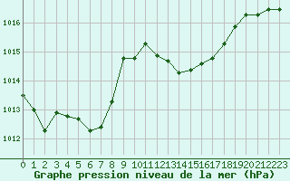 Courbe de la pression atmosphrique pour Le Luc (83)