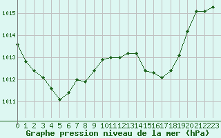 Courbe de la pression atmosphrique pour Brion (38)