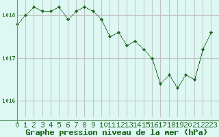 Courbe de la pression atmosphrique pour Herserange (54)