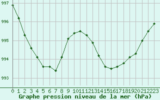 Courbe de la pression atmosphrique pour Cap Pertusato (2A)