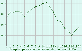 Courbe de la pression atmosphrique pour Fiscaglia Migliarino (It)