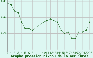 Courbe de la pression atmosphrique pour Guidel (56)