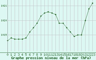 Courbe de la pression atmosphrique pour Ble / Mulhouse (68)