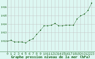 Courbe de la pression atmosphrique pour Pouzauges (85)