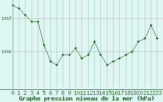 Courbe de la pression atmosphrique pour Bonnecombe - Les Salces (48)