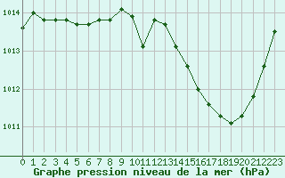 Courbe de la pression atmosphrique pour Crest (26)